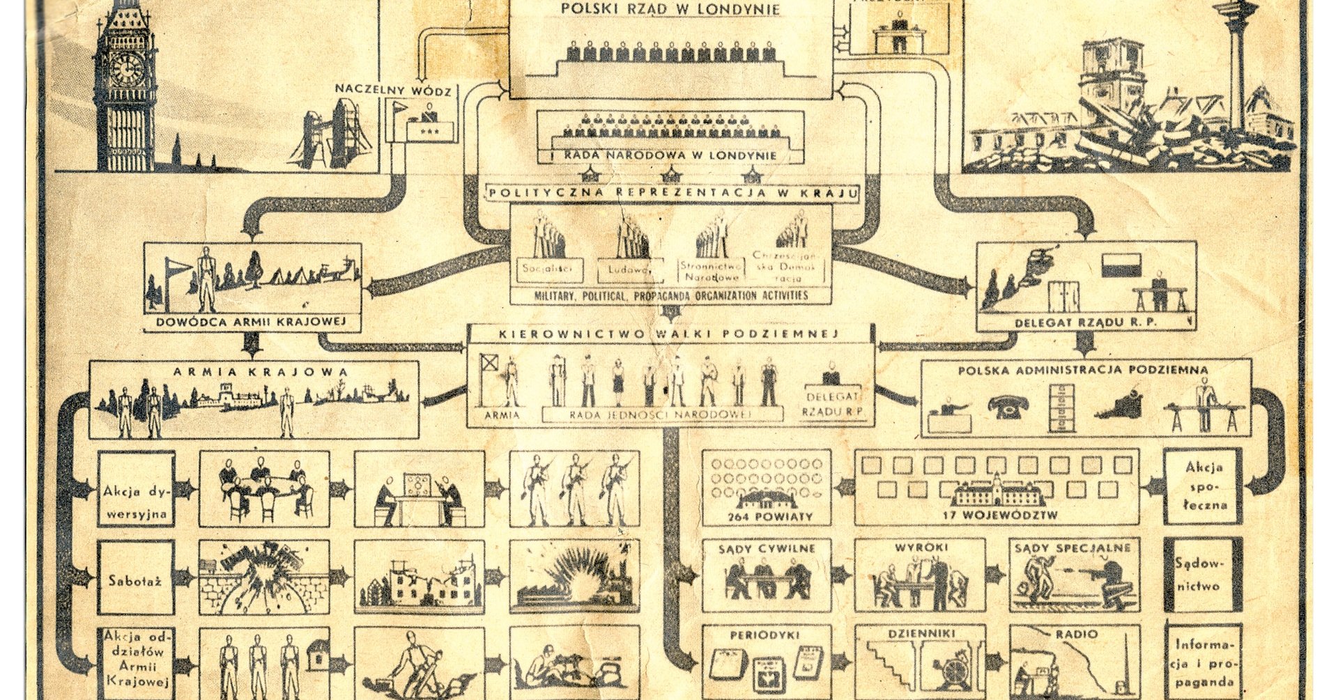 Schemat organizacji Polskiego Państwa Podziemnego