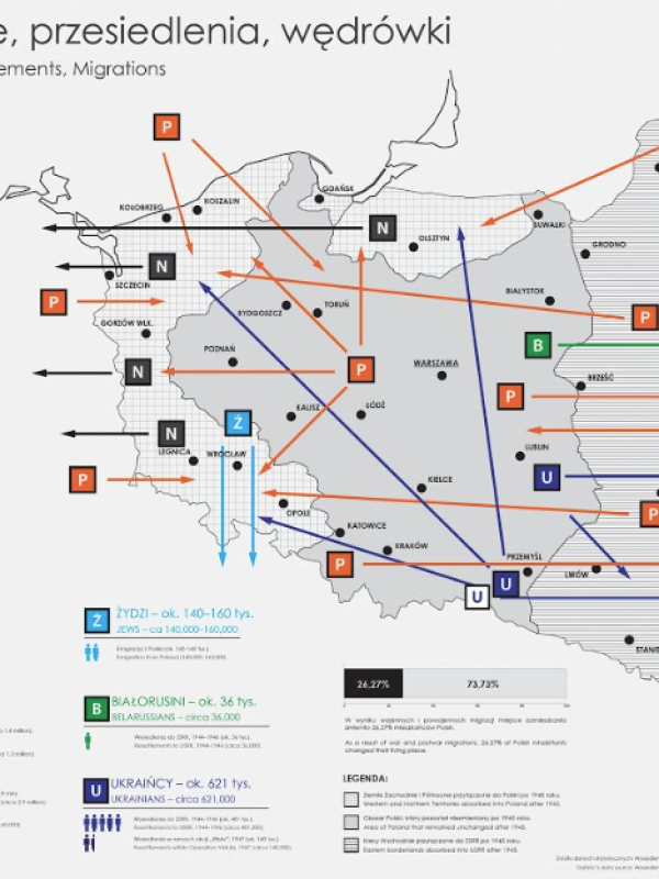 Grafika przedstawiająca dane statystyczne deportacji, przesiedleń i wędrówek na ziemiach polskich